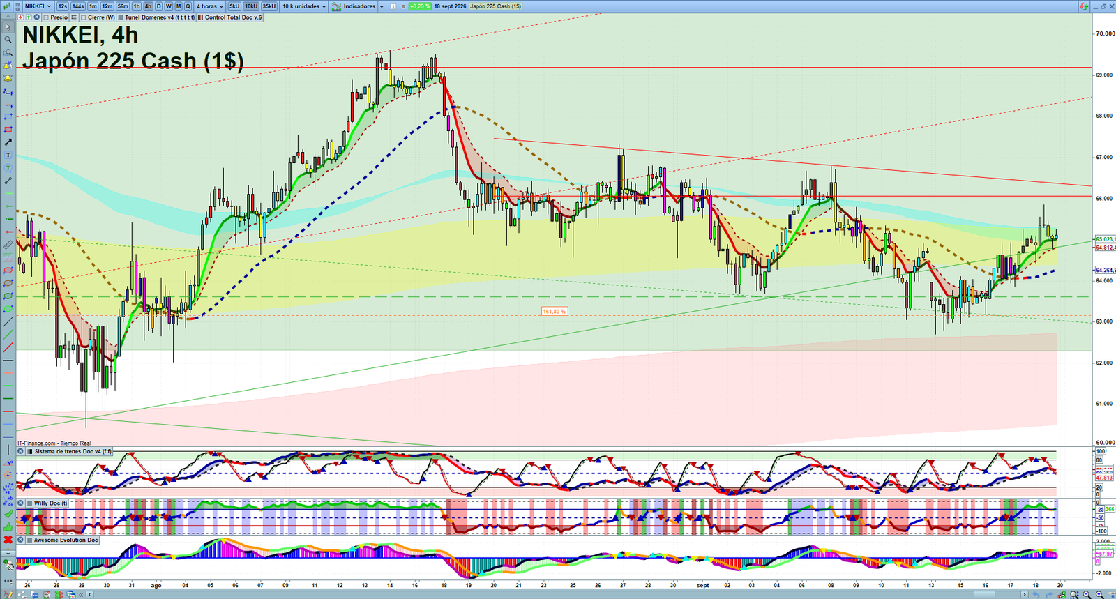 Nikkei H4 technical analysis chart showing short-term market structure and intraday price action